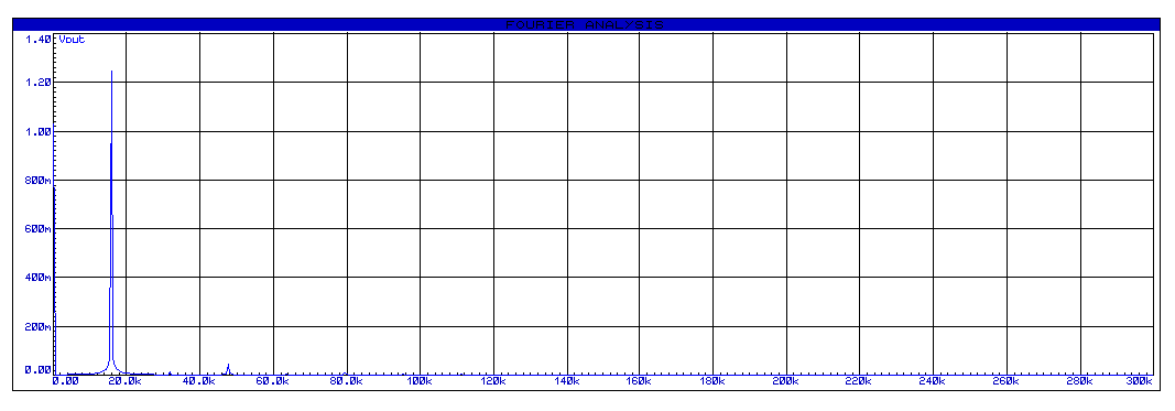 FFT du signal du sortie