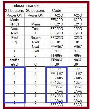 code télécommande IR 21 touches