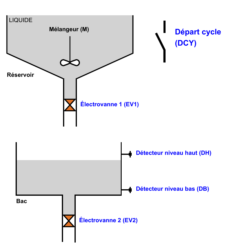 GRAFCET AUTOMATISME Exemple d’une macro-étape Système de remplissage d’un bac