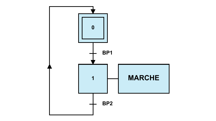 GRAFCET AUTOMATISME La représentation graphique du GRAFCET