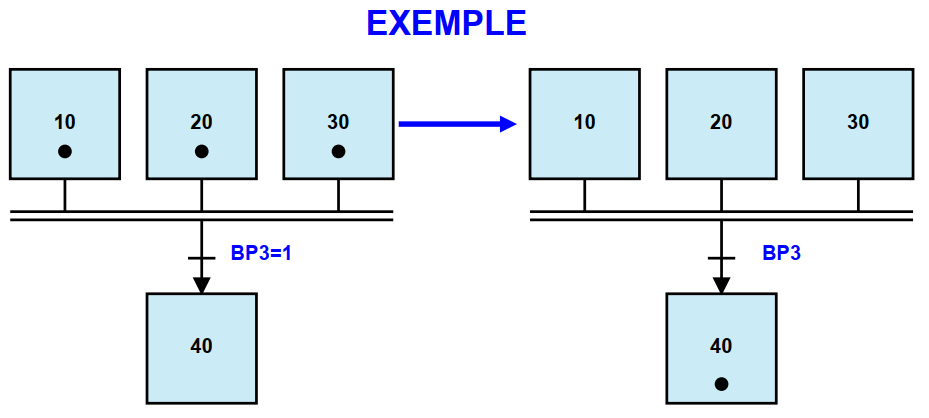 GRAFCET AUTOMATISME Les 5 règles d‘évolution du GRAFCET