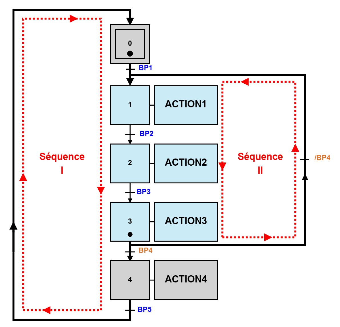 GRAFCET AUTOMATISME Reprise de séquence