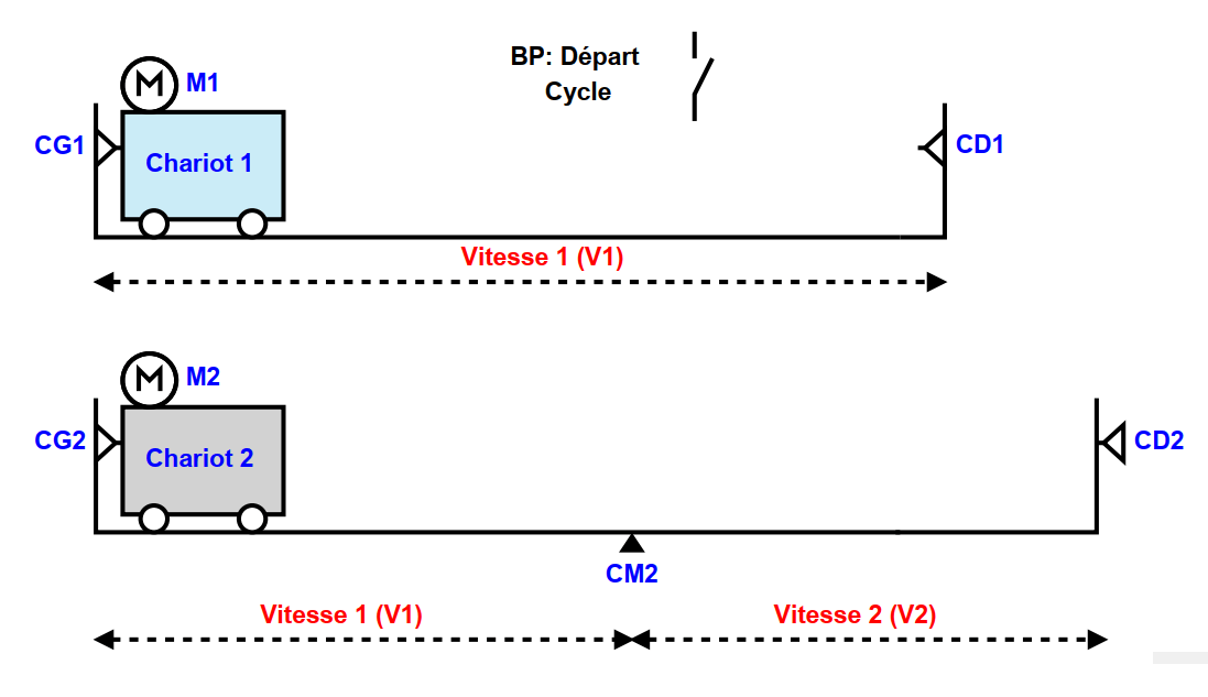 Grafcet Automatisme 4 Sequences Simultanees Convergence En Et Arduino Cours Electronique Drone Matlab