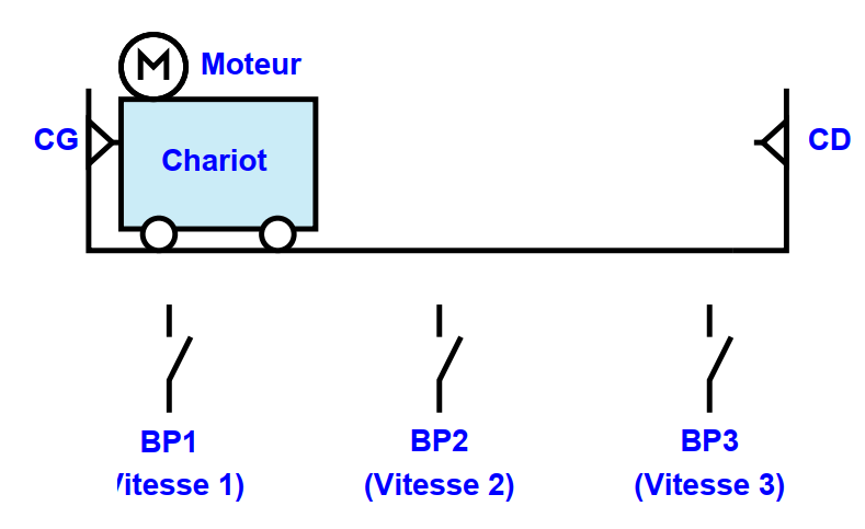 GRAFCET AUTOMATISME Sélection de séquences (Aiguillage)