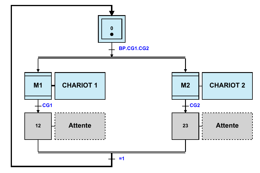 GRAFCET AUTOMATISME les macro-étapes