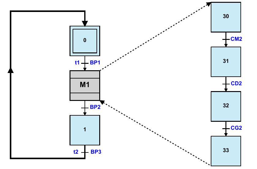 GRAFCET AUTOMATISME les macro-étapes principe