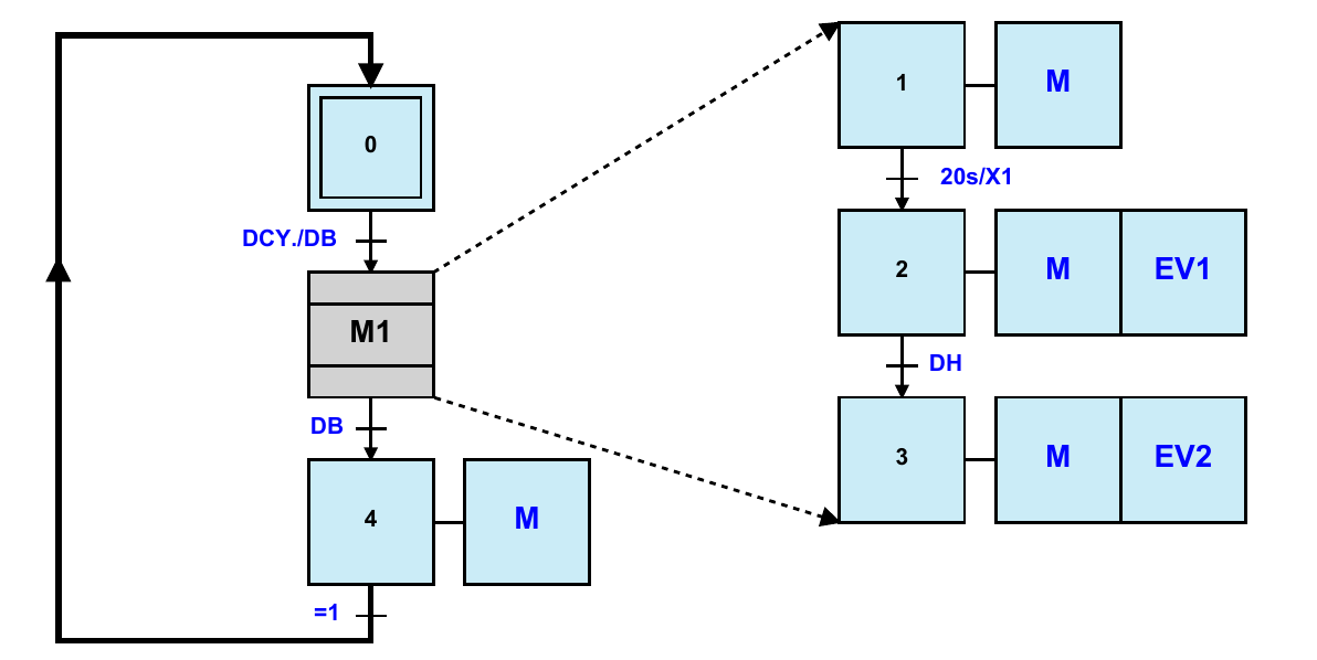GRAFCET Exemple d’une macro-étape Système de remplissage d’un bac