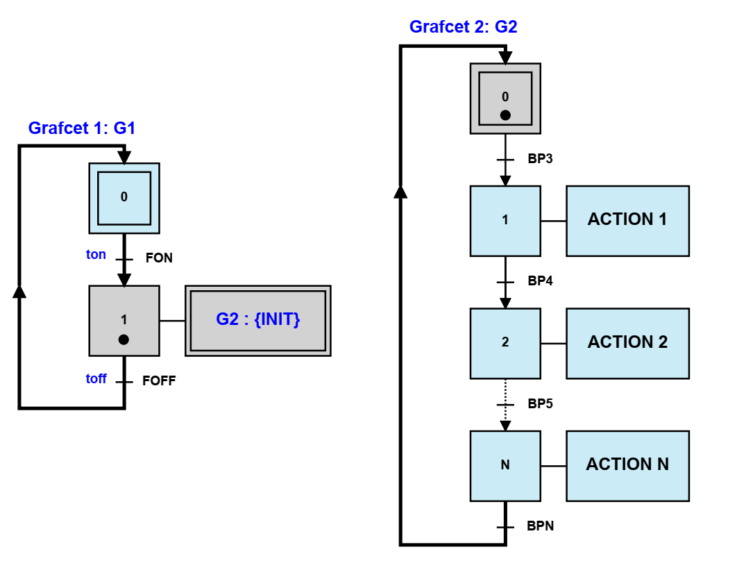 GRAFCET AUTOMATISME 9 Forçage et Figeage