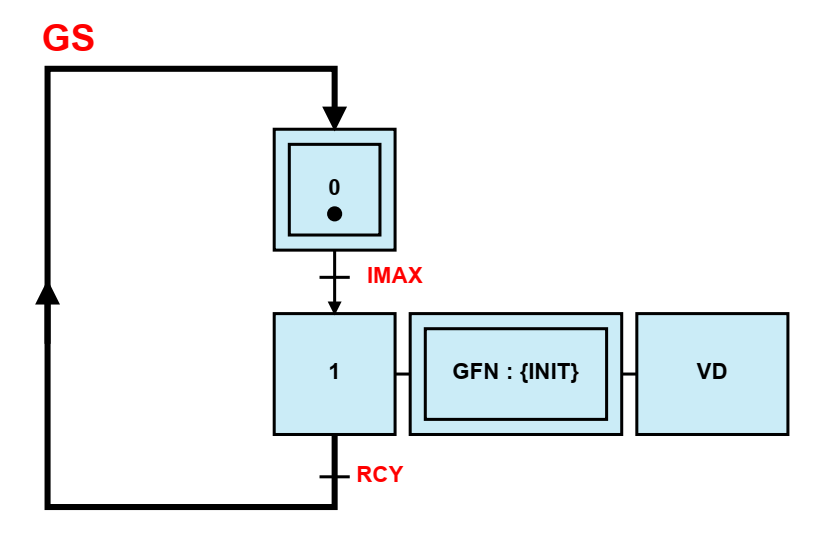 GRAFCET AUTOMATISME Gestion de la surintensité d’un Chariot multi-vitesses – Exemple de forçage sécurité