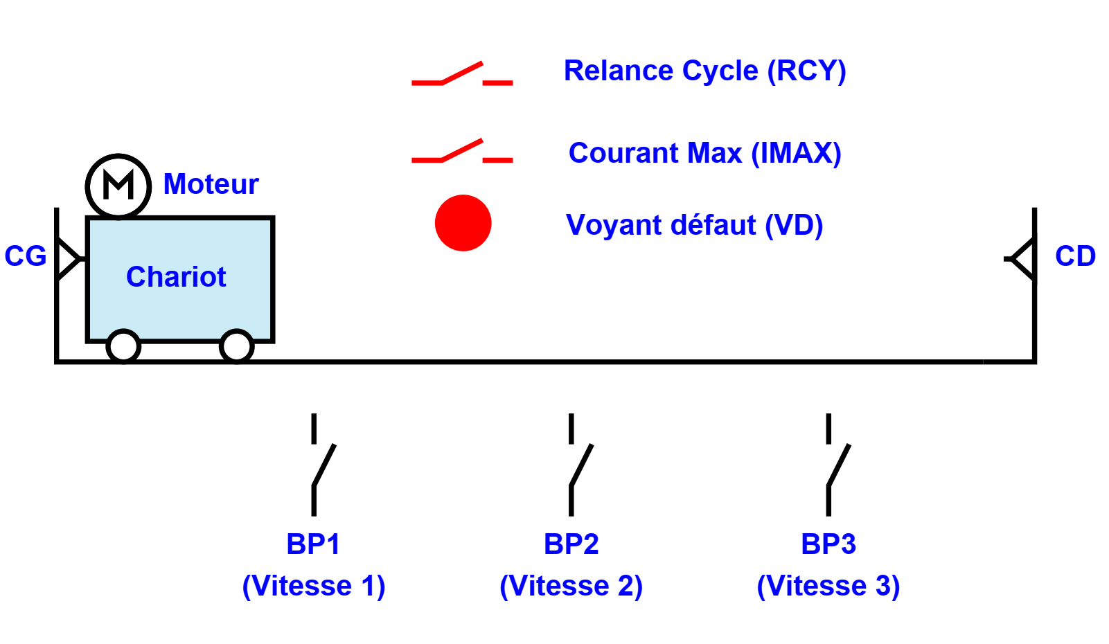 GRAFCET AUTOMATISME Gestion de la surintensité d’un Chariot multi-vitesses – Exemple de forçage