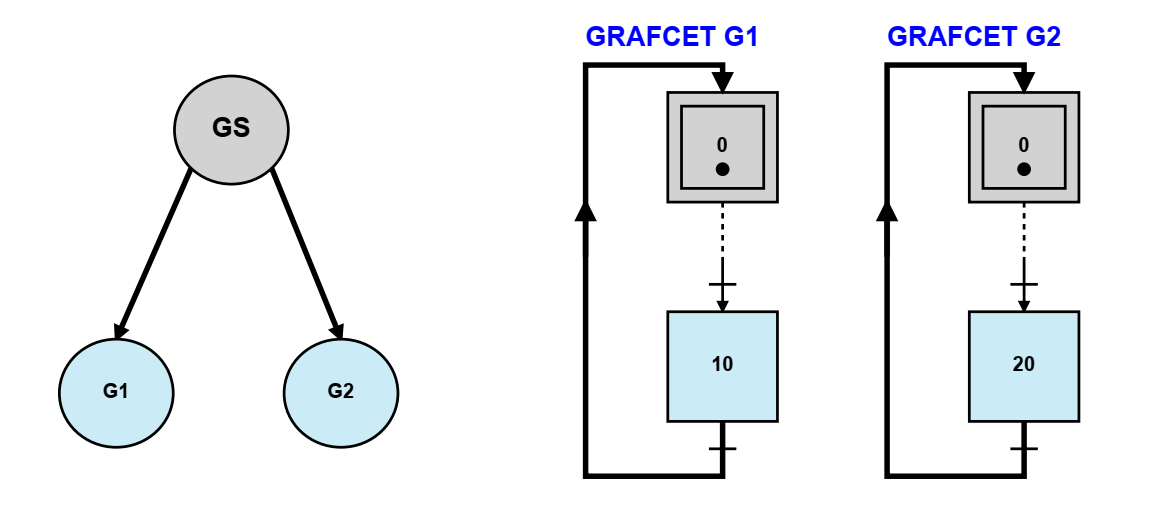 GRAFCET AUTOMATISME Hiérarchisation – Gestion des défauts simple