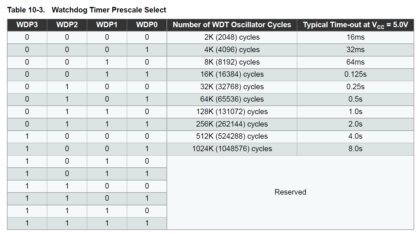 Watchdog Timer Prescale Select