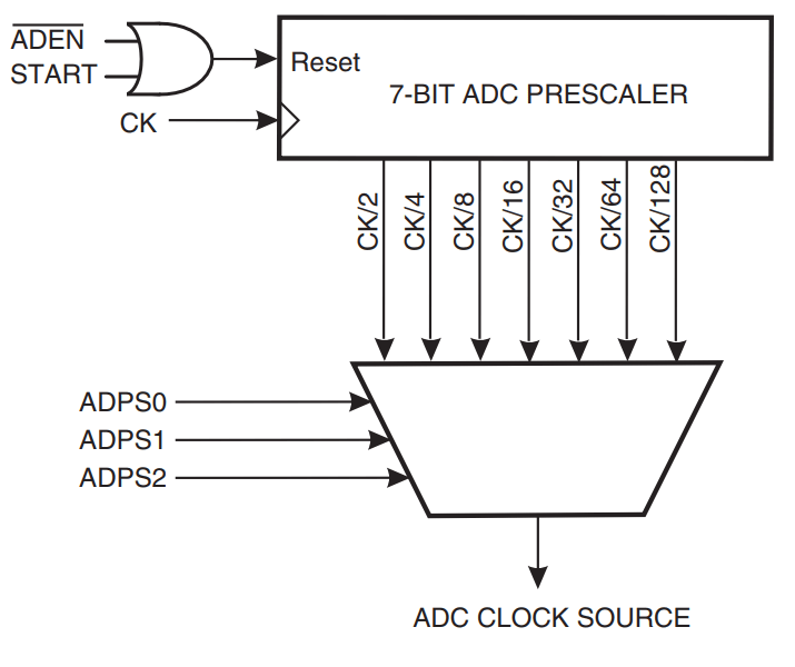 Prescalaire ADC Arduino