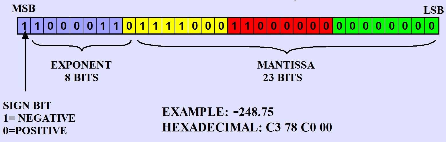 format float 32 bits