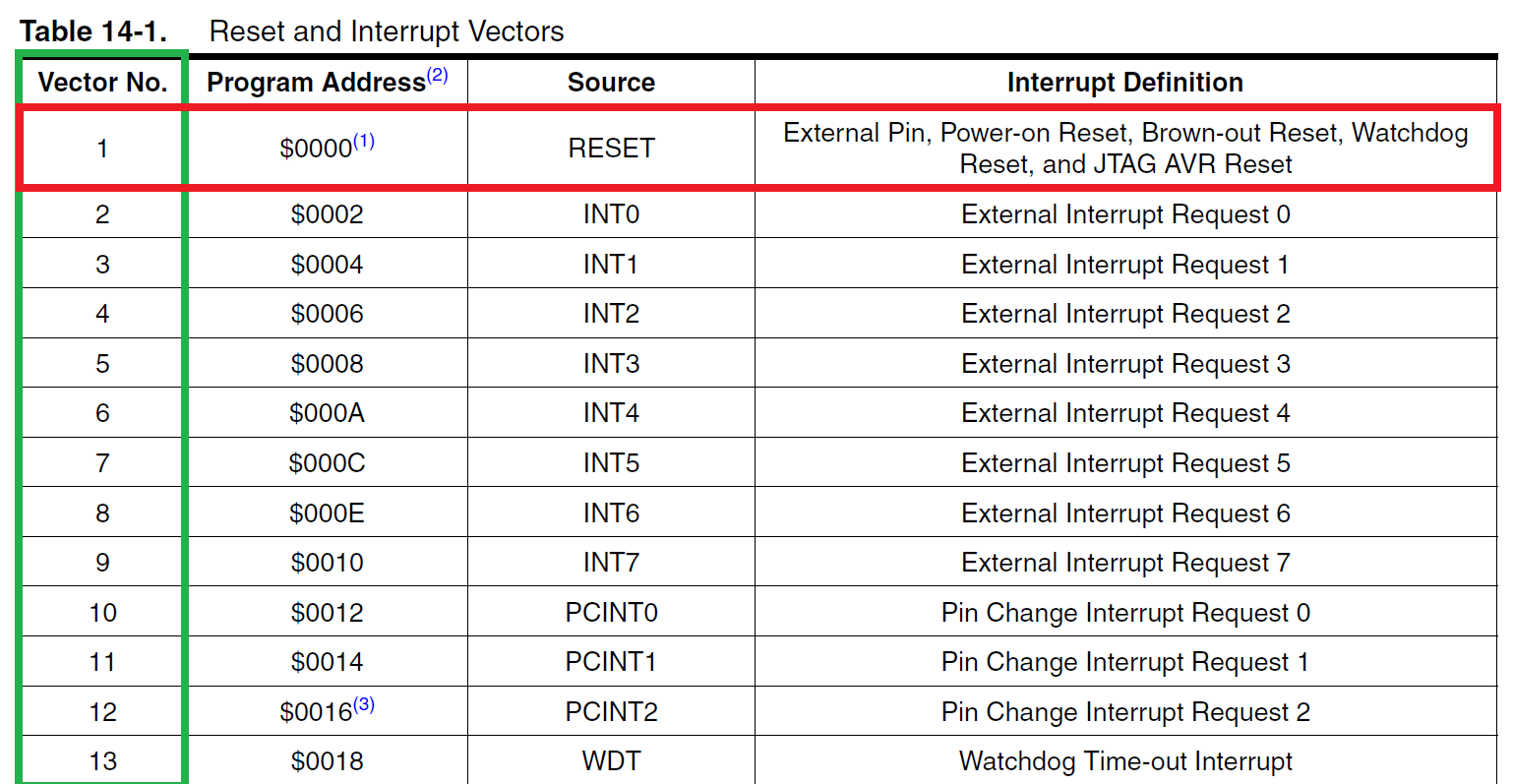 vecteur interruption