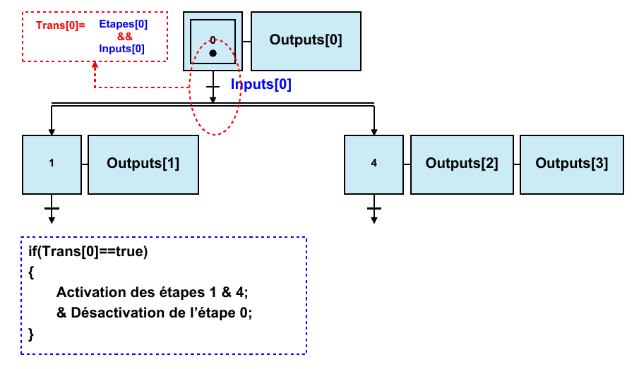 Comment calculer les étapes d'un GRAFCET avec Arduino