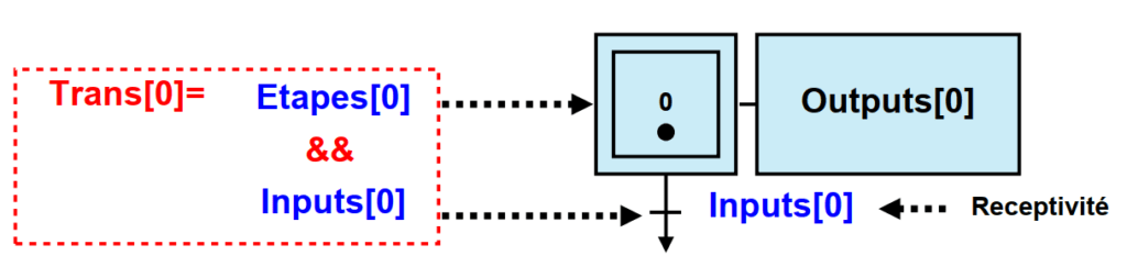 Comment calculer les transitions dans un GRAFCET avec Arduino