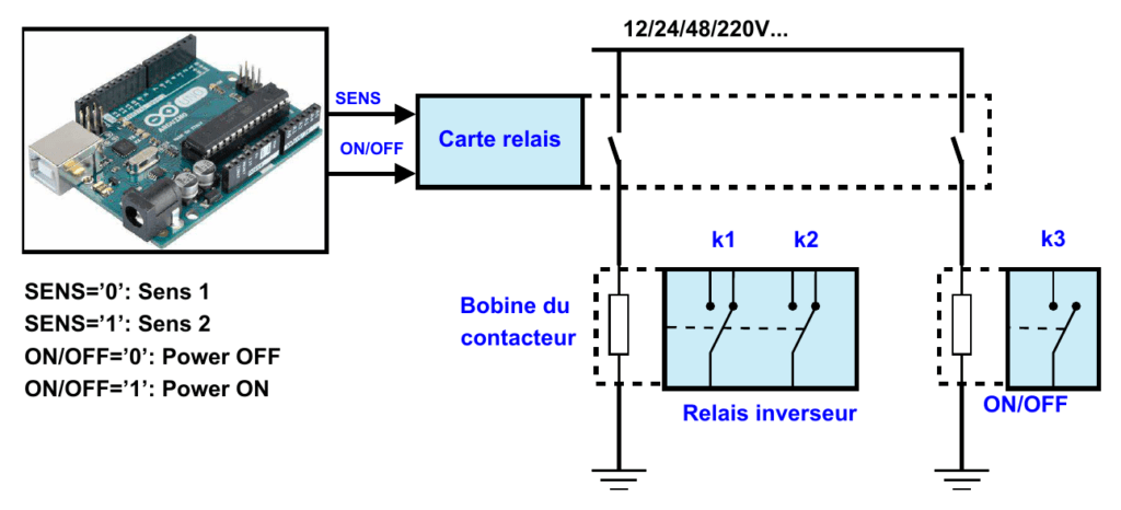 Comment inverser le sens de rotation d'une machine tournante