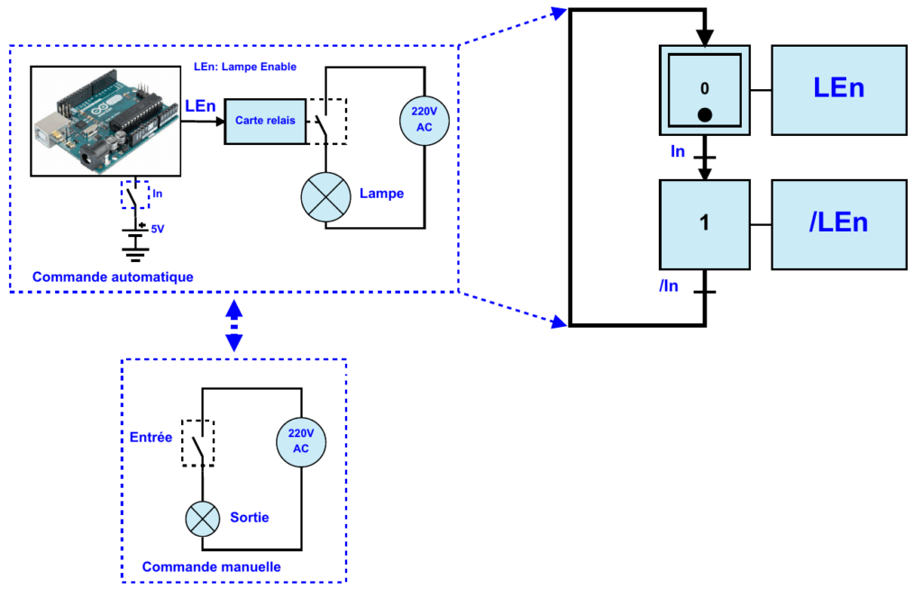 GRAFCET Arduino Initialisation des étapes et les entrées sorties