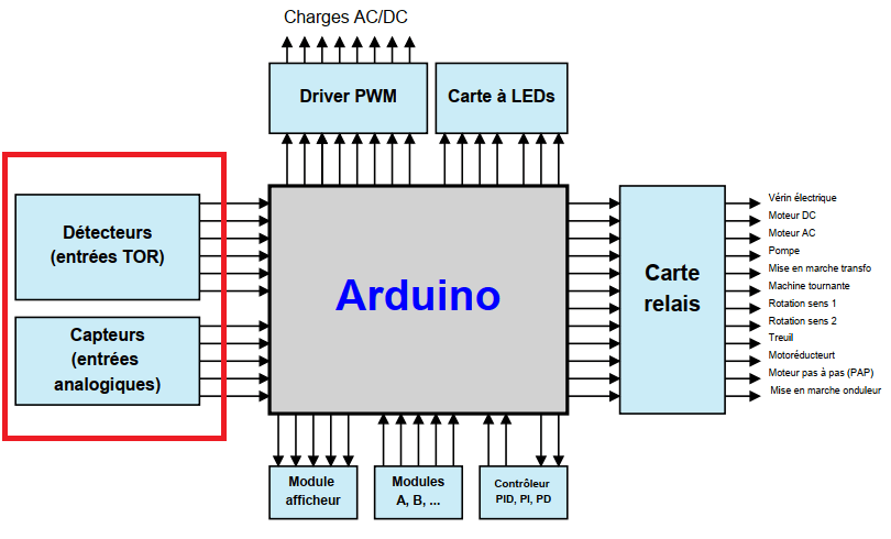 GRAFCET Arduino Qu'est ce que la différence entre un capteur et actionneur