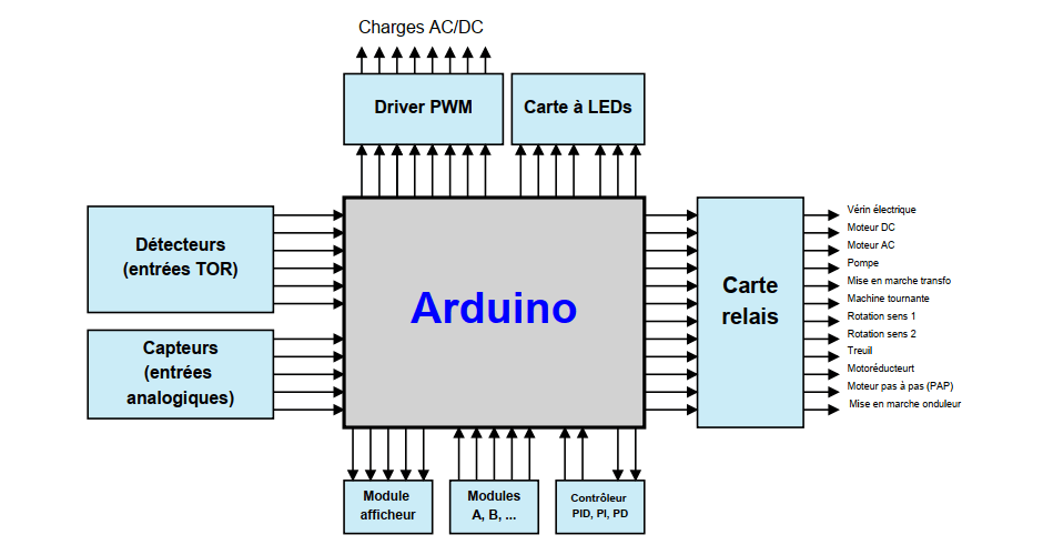 architecture grafcet arduino