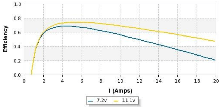 Le rendement du moteur brushless A2212 13T