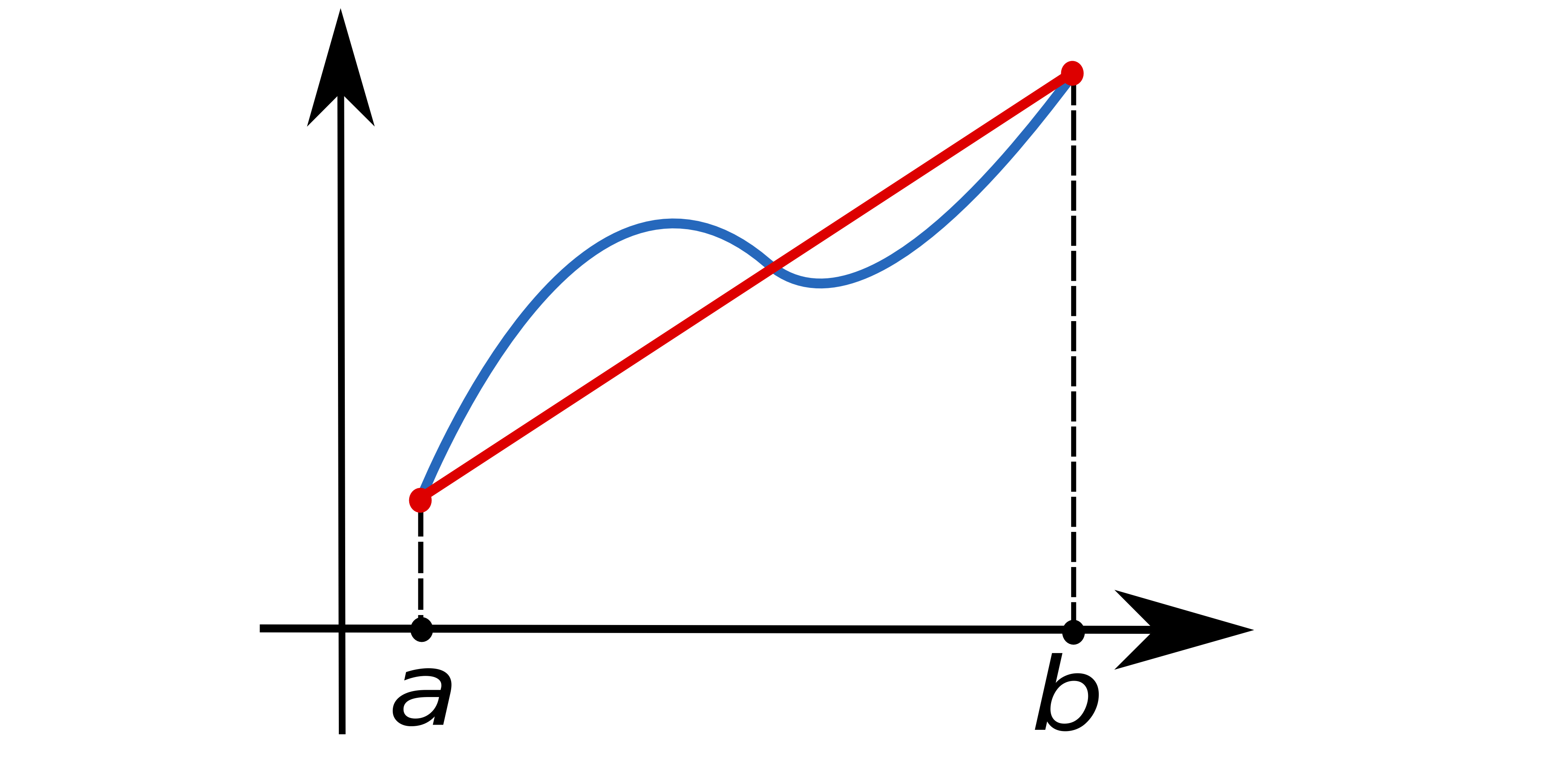 Méthode des trapèzes approximation