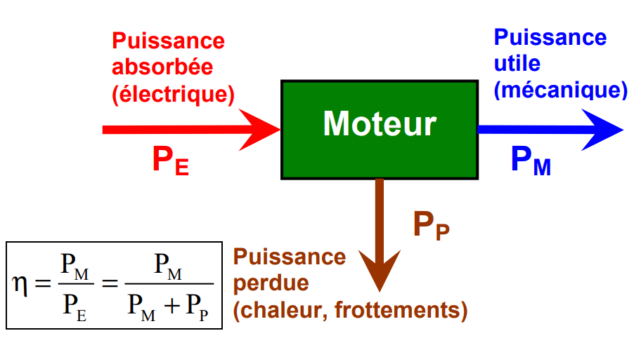 Rendement moteur