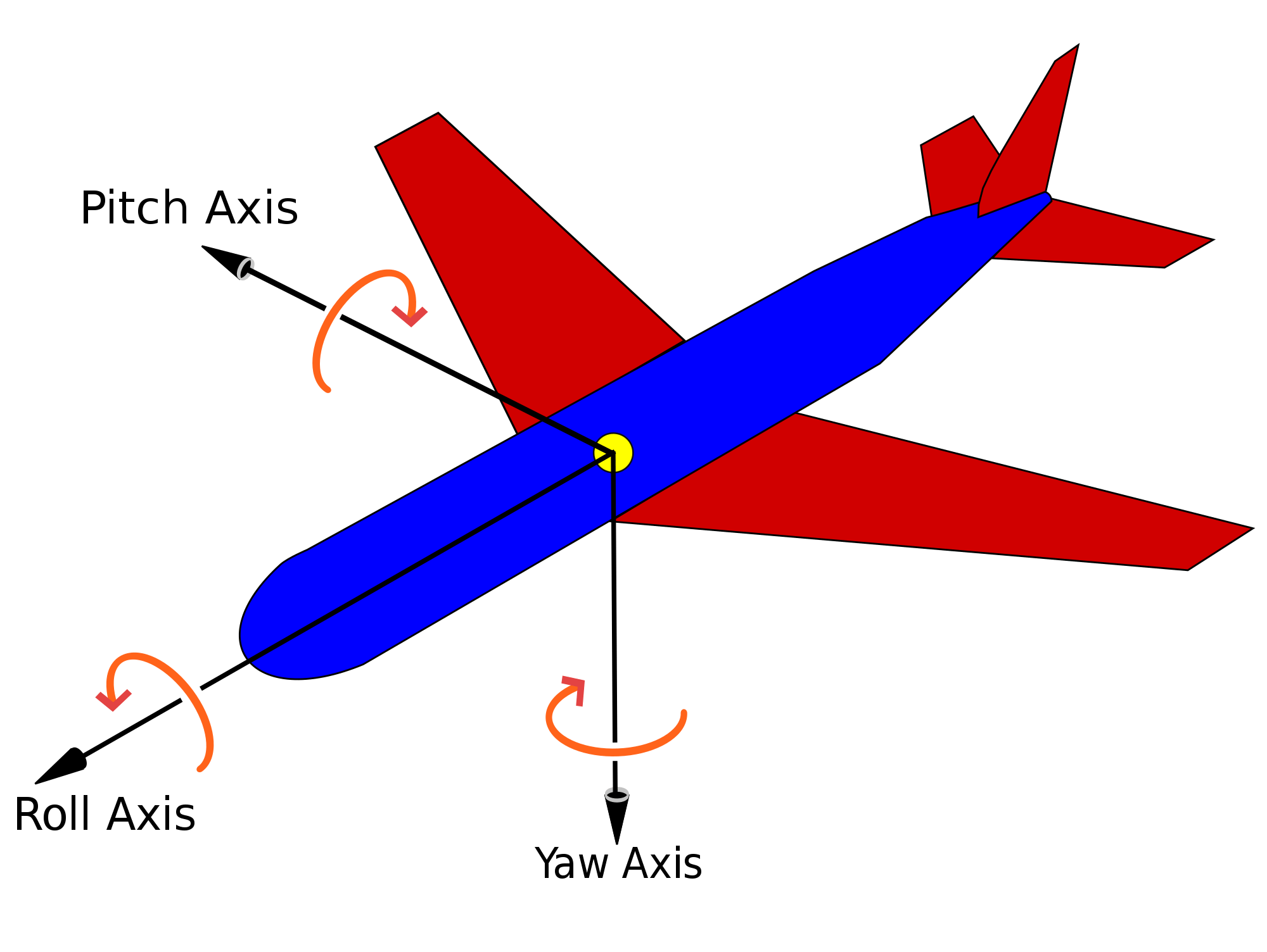 axes yaw roll pitch