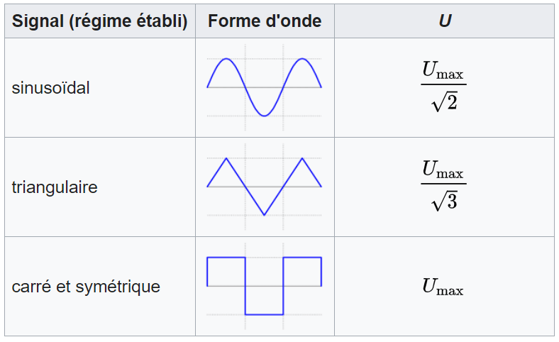 Valeur efficace signal carré symétrique