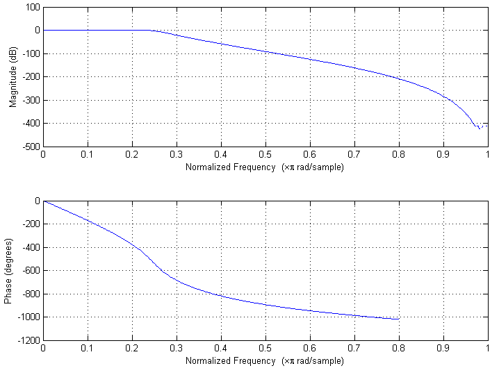 fonction du transfert du filtre