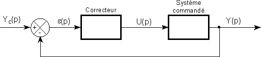 système asservissement retour unitaire