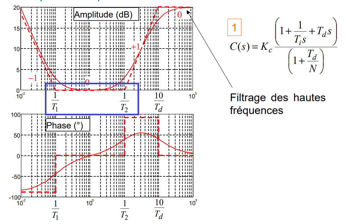 Diagramme de Bode PID réel 