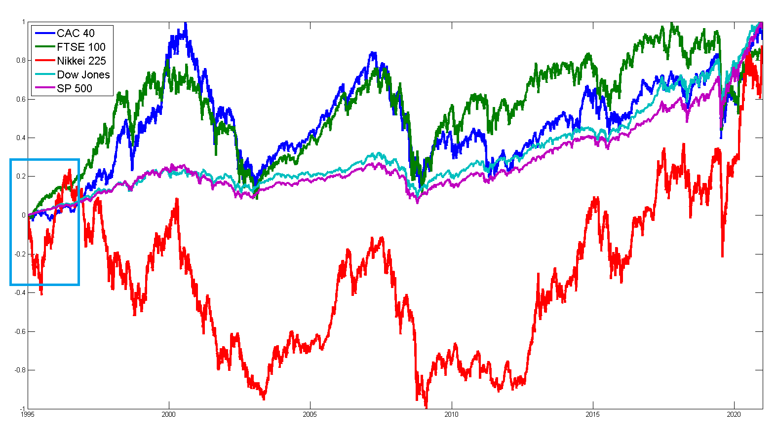 Données brutes des indices - normalisation des données et suppression offsets