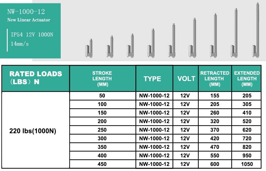 Les caractéristiques d'un actionneur linéaire NW-1000-12