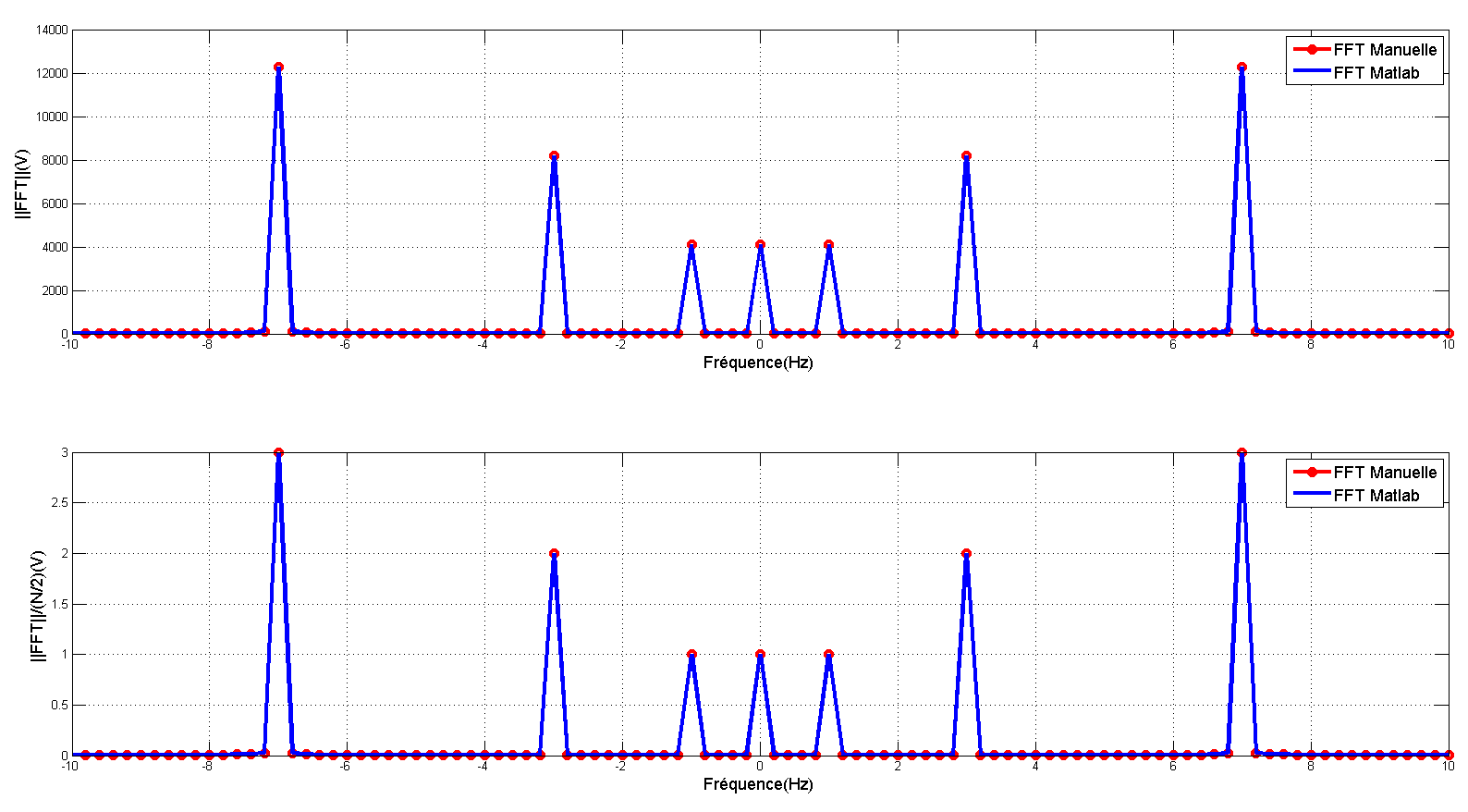 Analyse fréquentielle - Signal fréquentiel