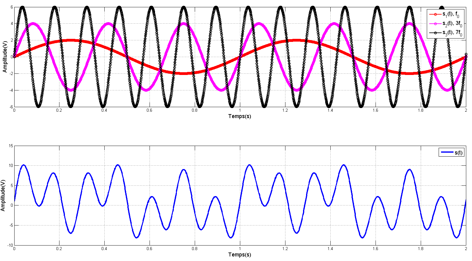 Analyse fréquentielle - Signal temporel