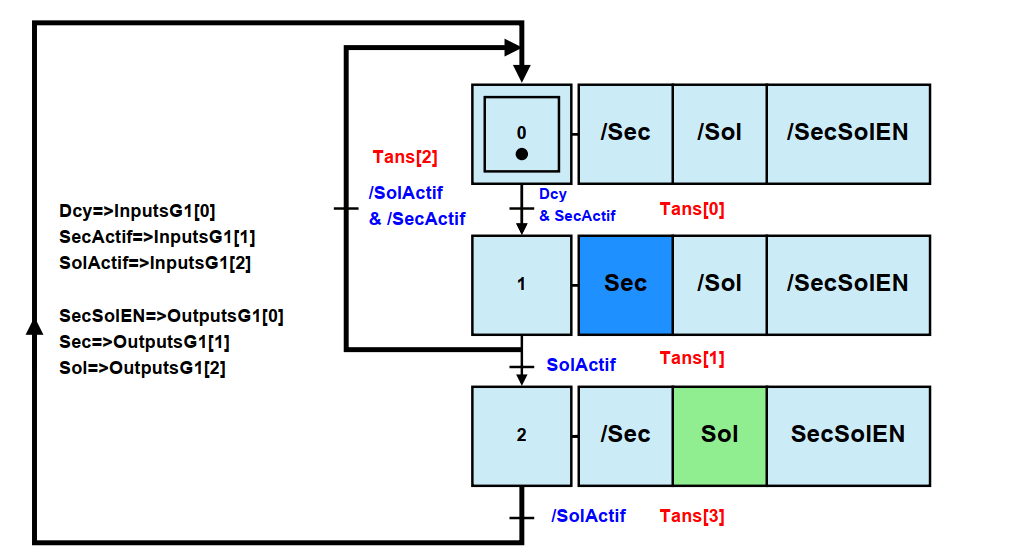 Grafcet 1