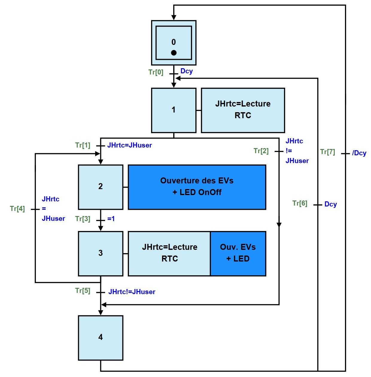 Projet Système d'Arrosage-Irrigation Autonome - Conception Grafcet du sytème