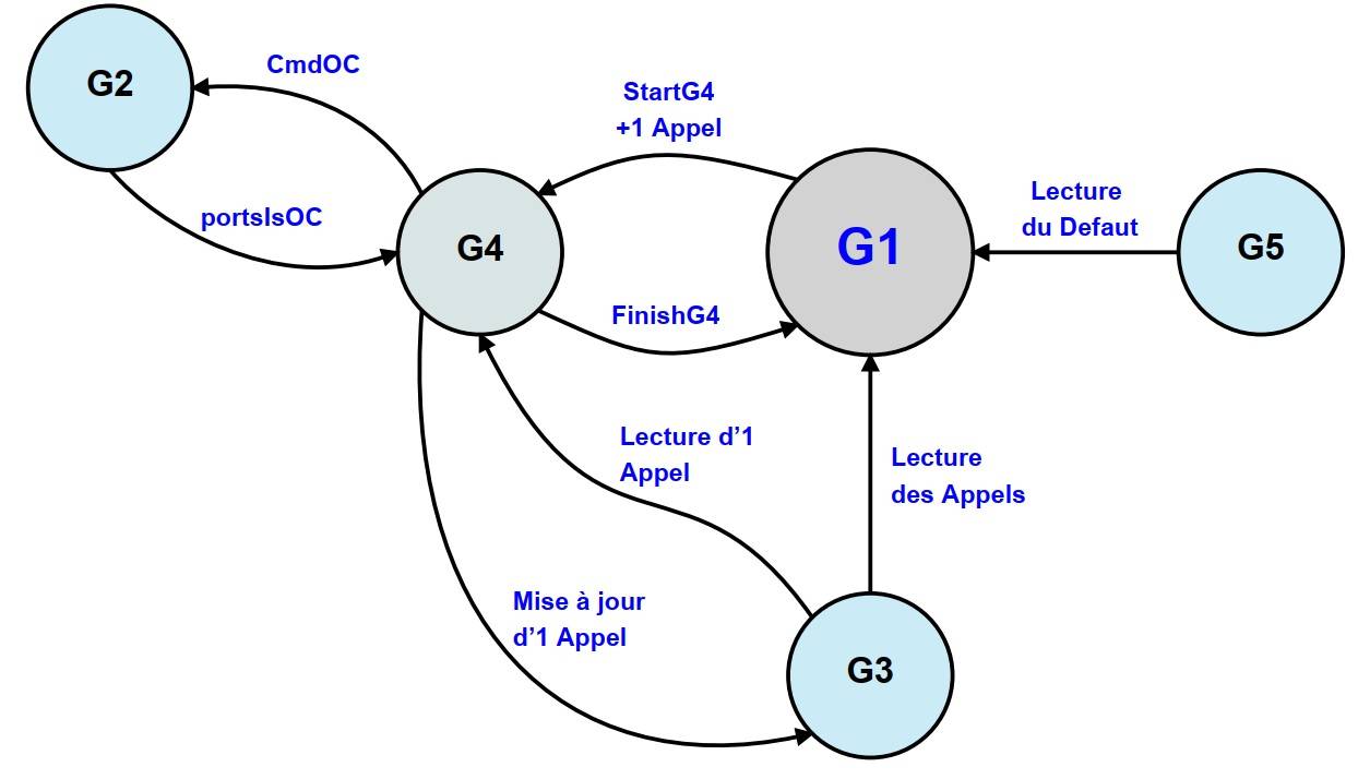 Chronogramme des grafcet d'un ascenseur 