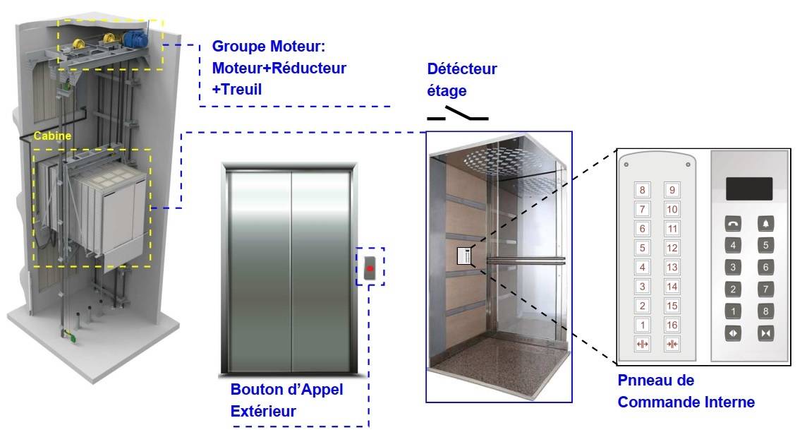 Schéma d'un ascenseur 