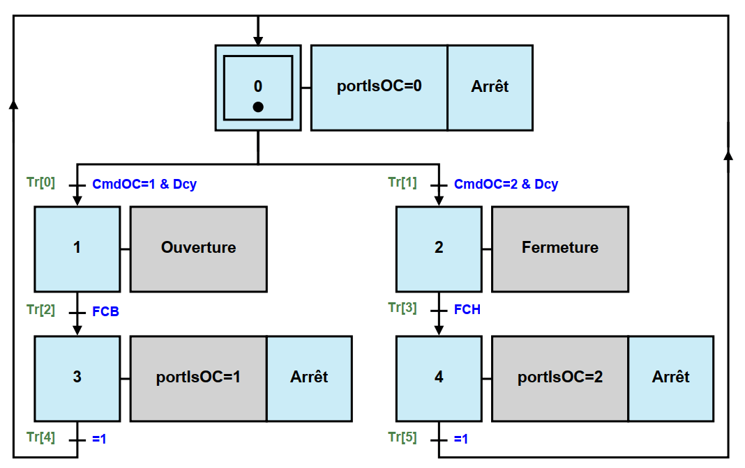 La commande d'un ascenceur - Grafcet G2